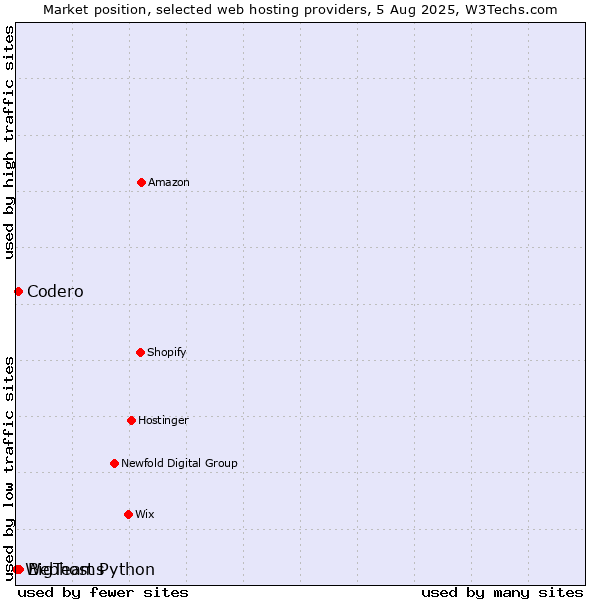 Market position of BigTeams vs. Codero vs. Webhost Python