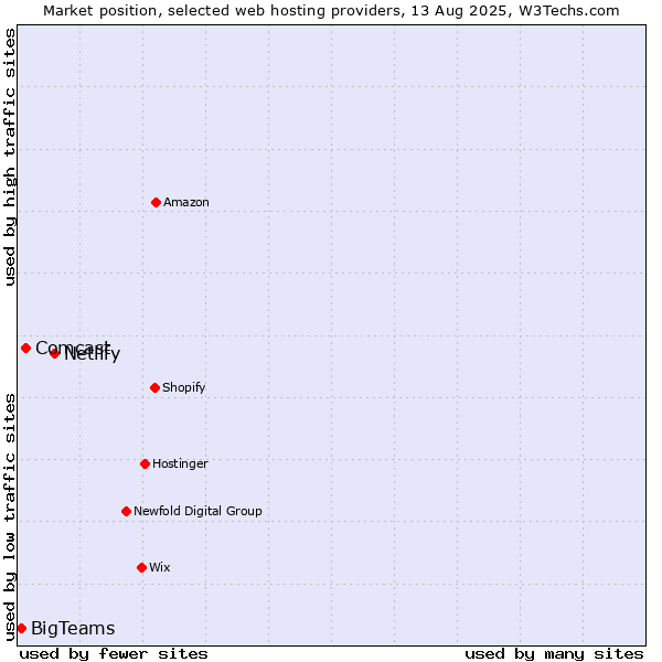 Market position of Netlify vs. Comcast vs. BigTeams