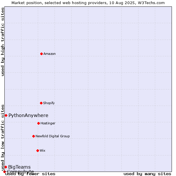 Market position of PythonAnywhere vs. BigTeams vs. Compubyte