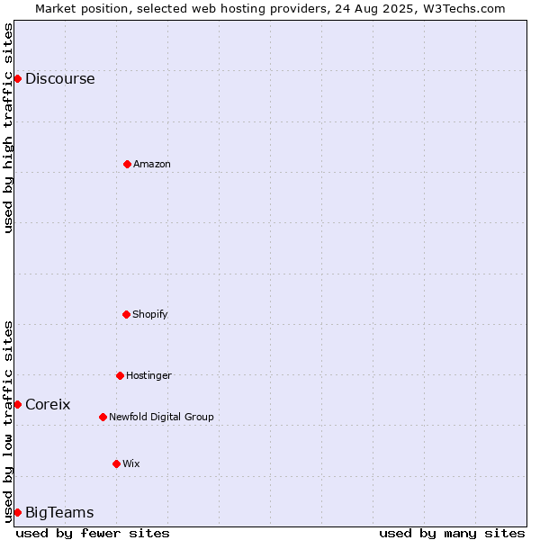 Market position of Discourse vs. Coreix vs. BigTeams