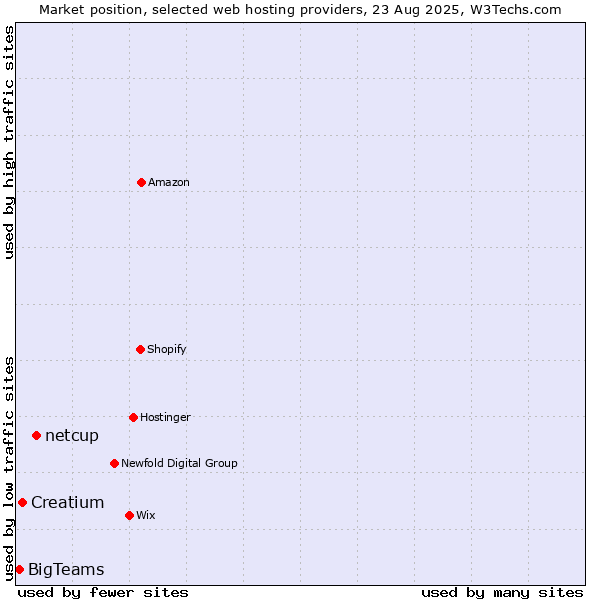 Market position of netcup vs. Creatium vs. BigTeams