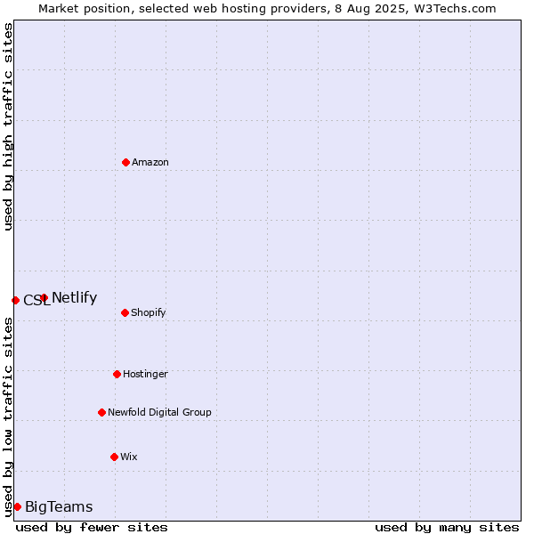 Market position of Netlify vs. BigTeams vs. CSL