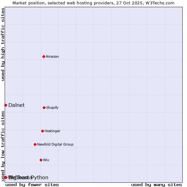 Market position of BigTeams vs. Dalnet vs. Webhost Python
