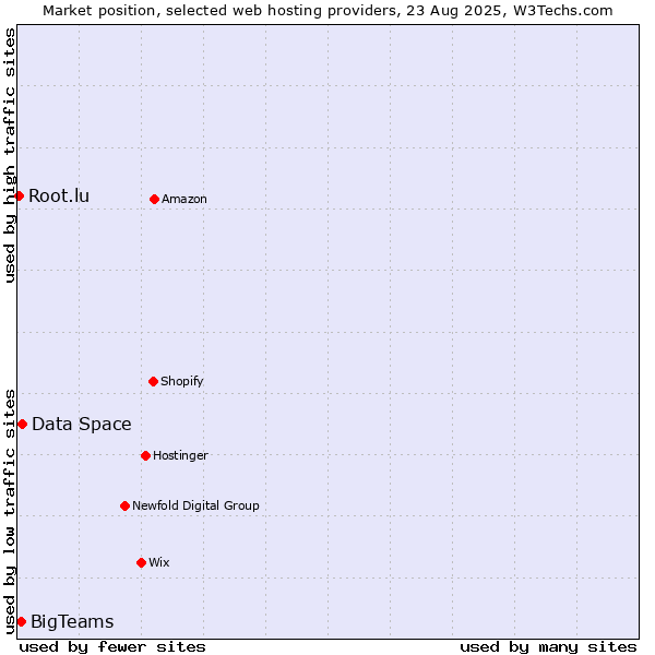 Market position of Data Space vs. BigTeams vs. Root.lu