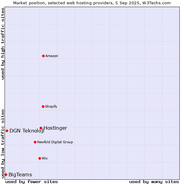 Market position of Hostinger vs. DGN Teknoloji vs. BigTeams