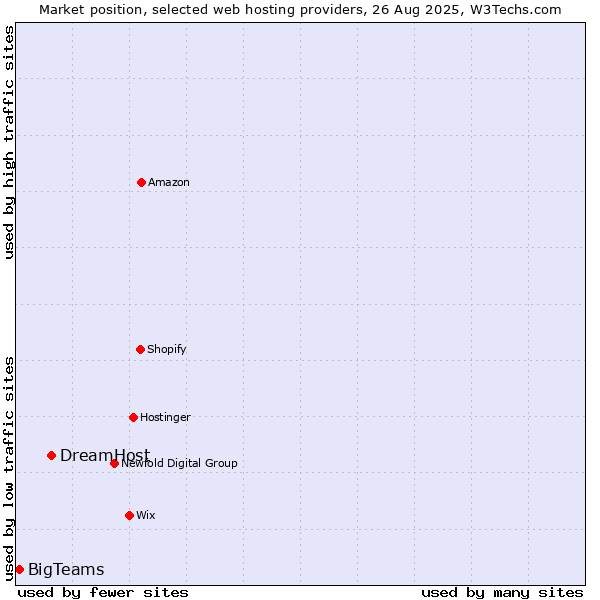 Market position of DreamHost vs. BigTeams