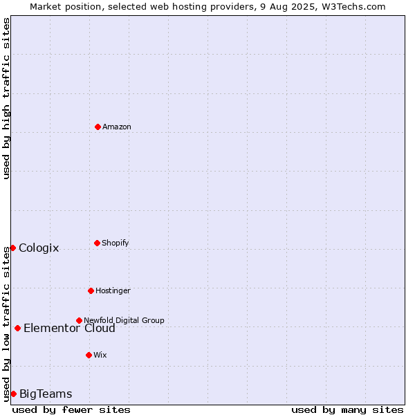Market position of Elementor Cloud vs. BigTeams vs. Cologix