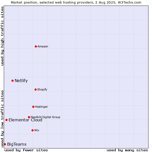 Market position of Netlify vs. Elementor Cloud vs. BigTeams
