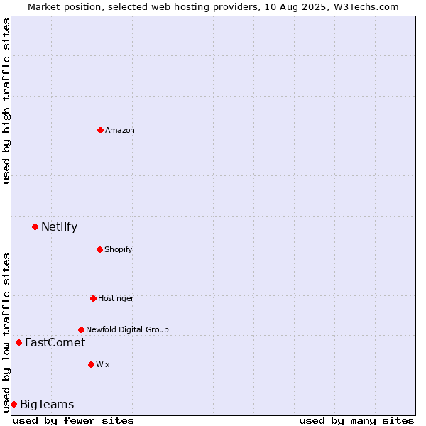 Market position of Netlify vs. FastComet vs. BigTeams