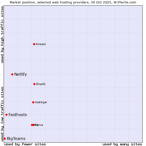 Market position of Netlify vs. Fasthosts vs. BigTeams