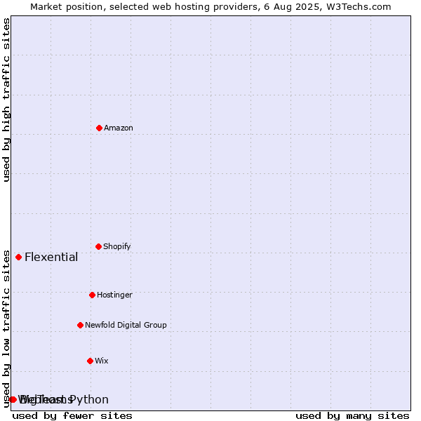 Market position of Flexential vs. BigTeams vs. Webhost Python
