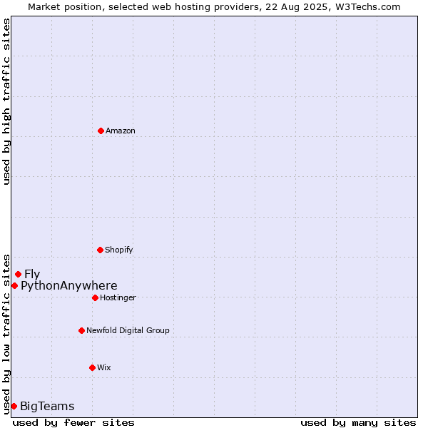 Market position of Fly vs. PythonAnywhere vs. BigTeams