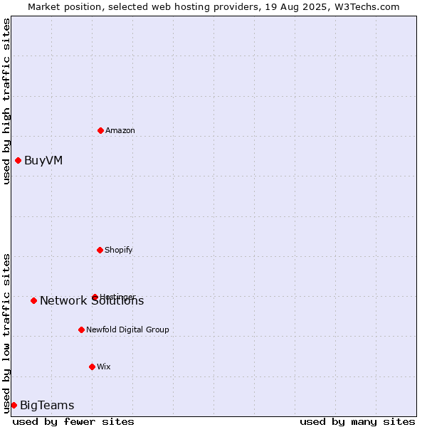 Market position of Network Solutions vs. BuyVM vs. BigTeams