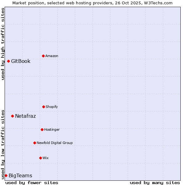 Market position of Netafraz vs. GitBook vs. BigTeams