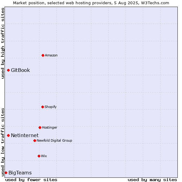 Market position of Netinternet vs. GitBook vs. BigTeams