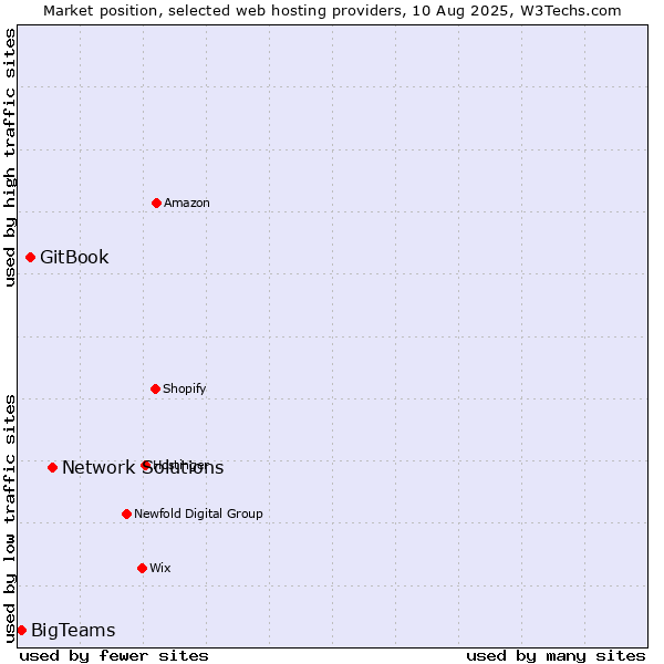 Market position of Network Solutions vs. GitBook vs. BigTeams