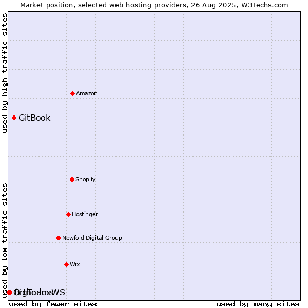 Market position of GitBook vs. BigTeams vs. OrthodoxWS