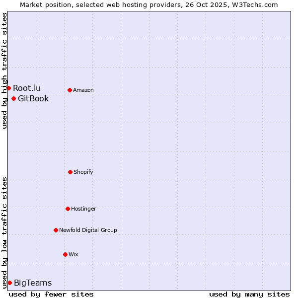 Market position of GitBook vs. BigTeams vs. Root.lu