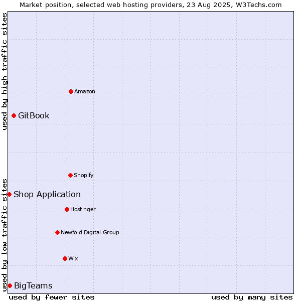 Market position of GitBook vs. BigTeams vs. Shop Application