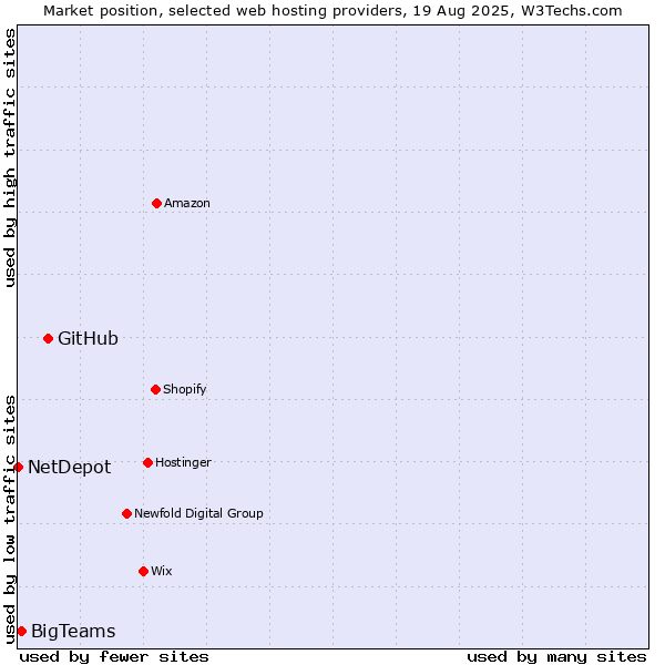 Market position of GitHub vs. BigTeams vs. NetDepot
