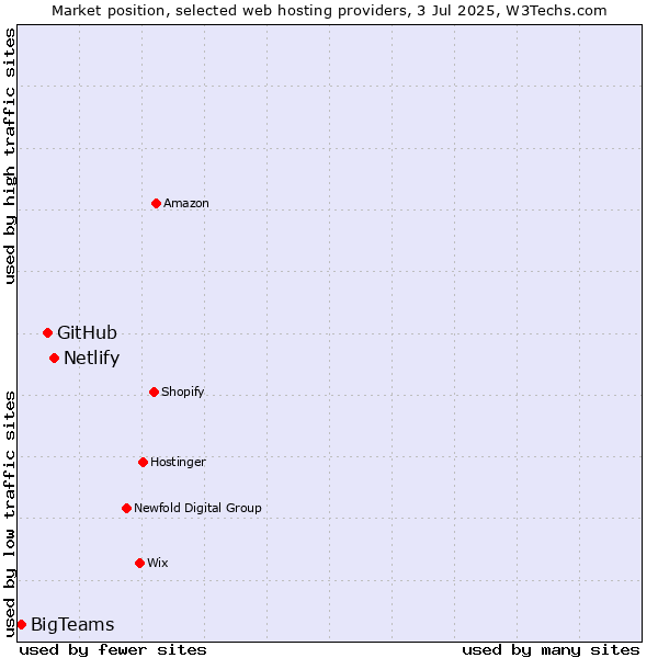 Market position of Netlify vs. GitHub vs. BigTeams