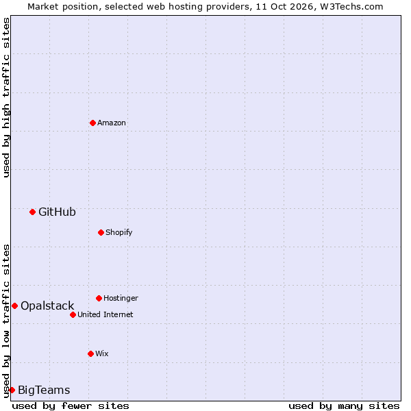 Market position of GitHub vs. Opalstack vs. BigTeams