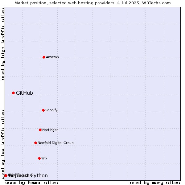 Market position of GitHub vs. BigTeams vs. Webhost Python