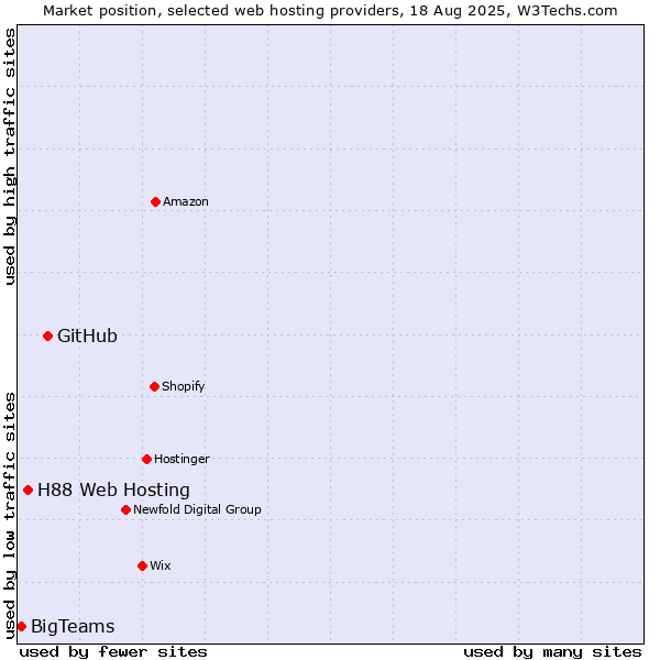 Market position of GitHub vs. H88 Web Hosting vs. BigTeams