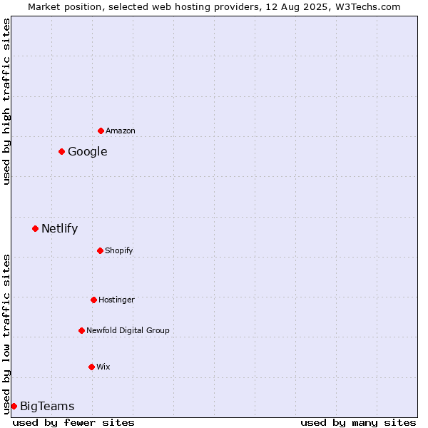 Market position of Google vs. Netlify vs. BigTeams