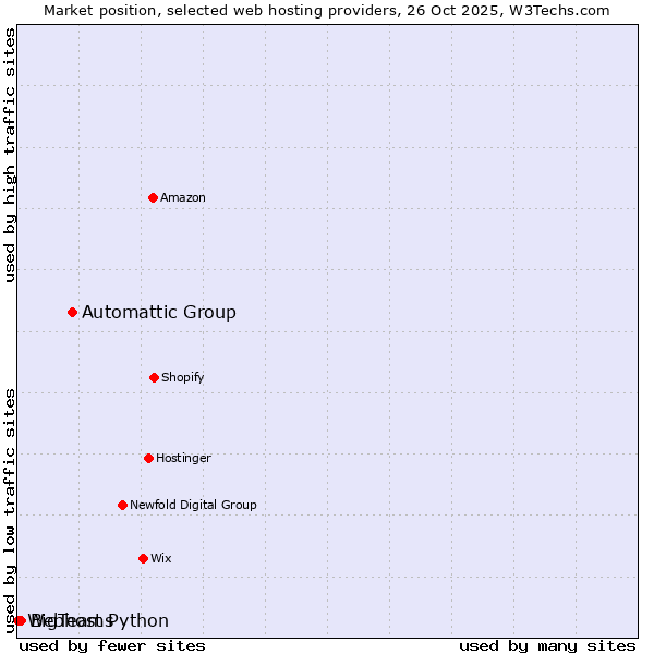Market position of Automattic Group vs. BigTeams vs. Webhost Python