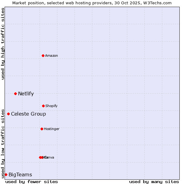 Market position of Netlify vs. Celeste Group vs. BigTeams