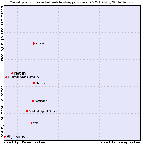 Market position of Netlify vs. Eurofiber Group vs. BigTeams
