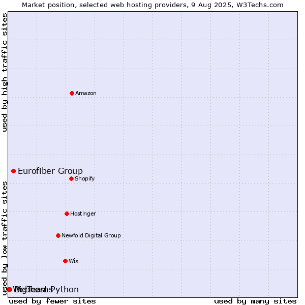 Market position of Eurofiber Group vs. BigTeams vs. Webhost Python