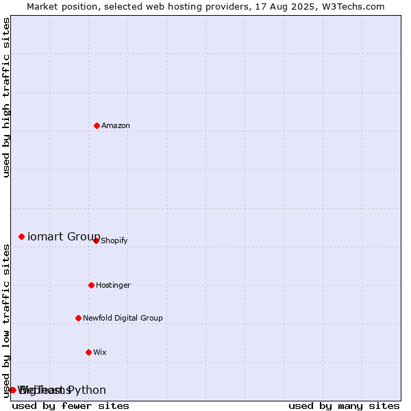 Market position of iomart Group vs. BigTeams vs. Webhost Python