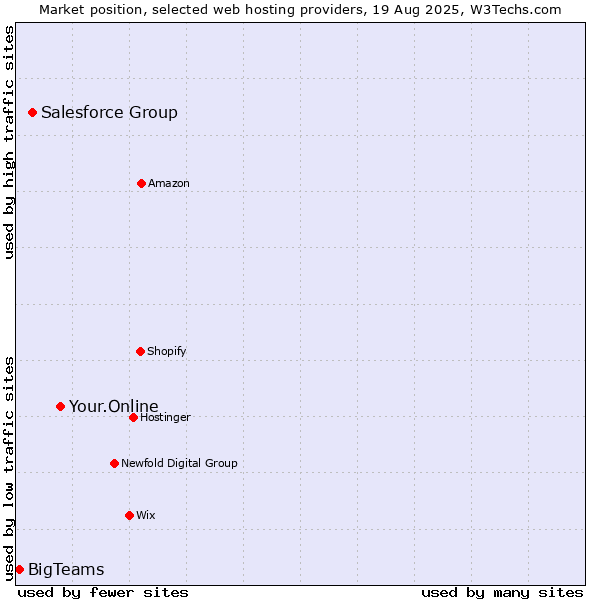 Market position of Your.Online vs. Salesforce Group vs. BigTeams