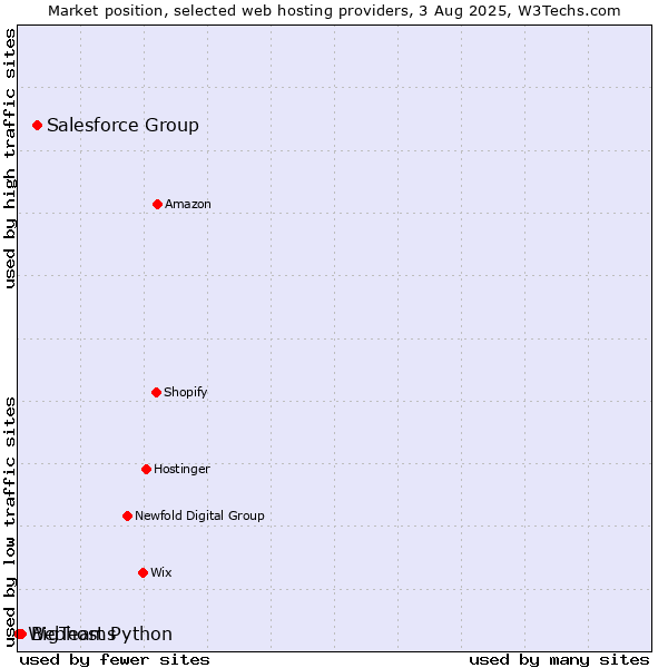 Market position of Salesforce Group vs. BigTeams vs. Webhost Python