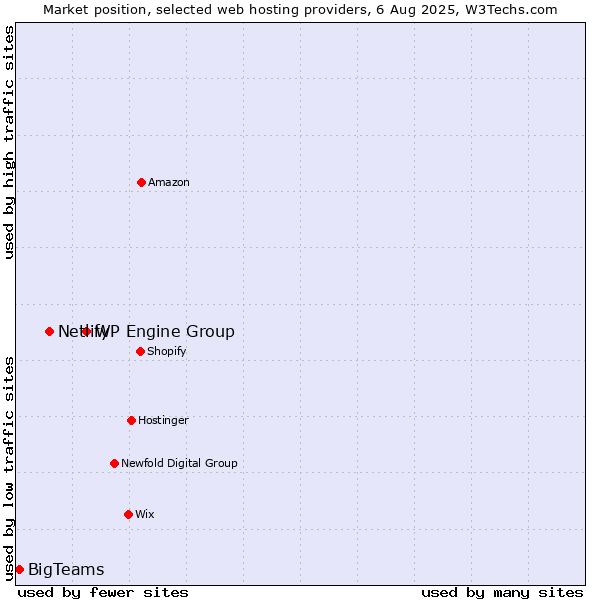 Market position of WP Engine Group vs. Netlify vs. BigTeams