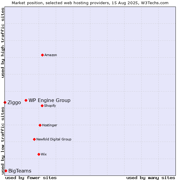 Market position of WP Engine Group vs. BigTeams vs. Ziggo