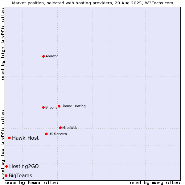 Market position of Hawk Host vs. Hosting2GO vs. BigTeams