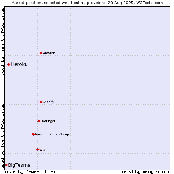 Market position of Heroku vs. BigTeams