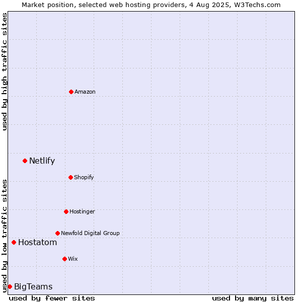 Market position of Netlify vs. Hostatom vs. BigTeams