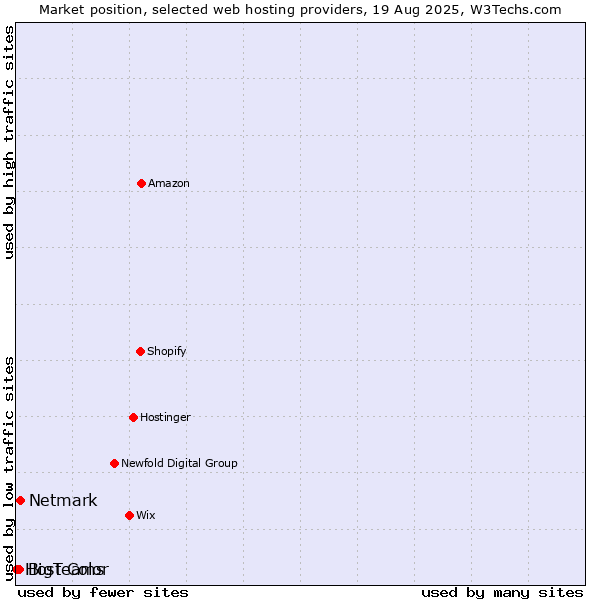 Market position of Netmark vs. BigTeams vs. Host Color