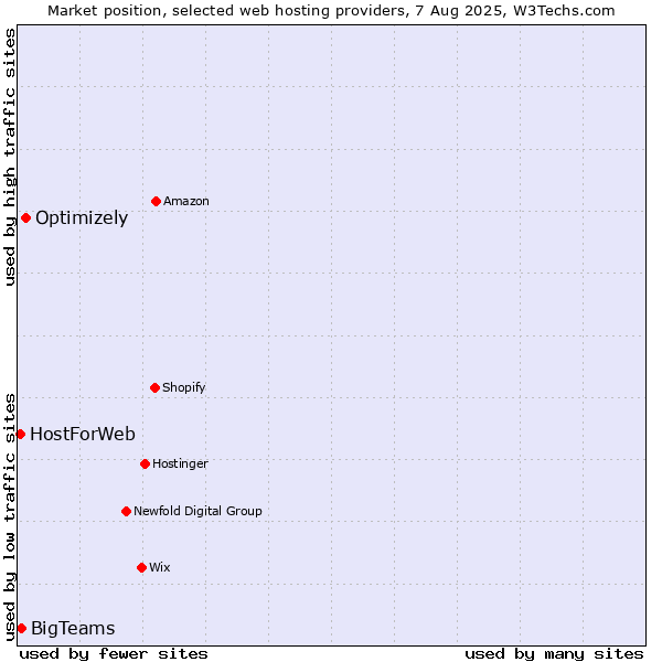 Market position of Optimizely vs. BigTeams vs. HostForWeb