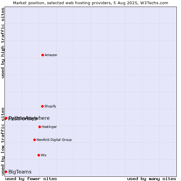 Market position of PythonAnywhere vs. BigTeams vs. HostForWeb