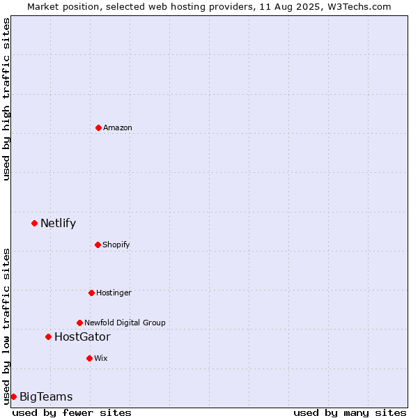 Market position of HostGator vs. Netlify vs. BigTeams