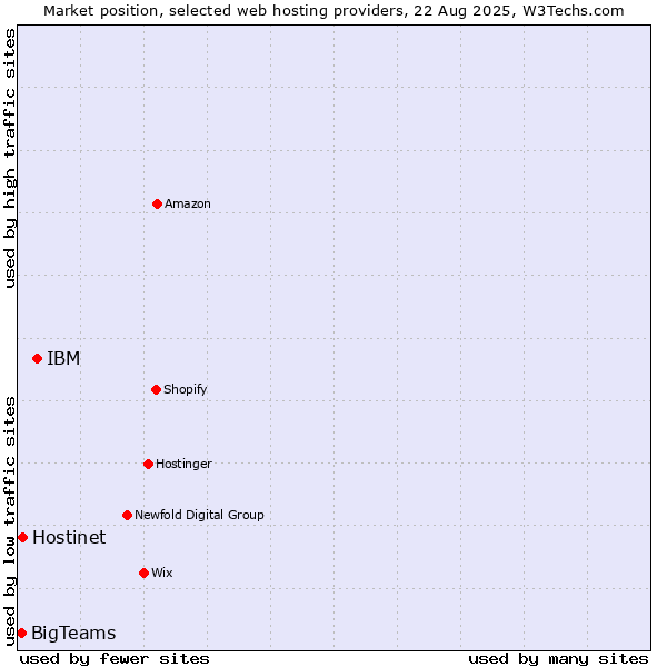 Market position of IBM vs. Hostinet vs. BigTeams