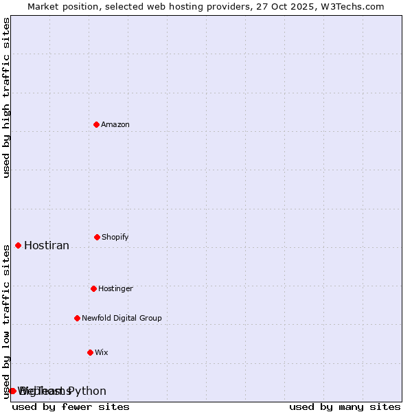 Market position of Hostiran vs. BigTeams vs. Webhost Python