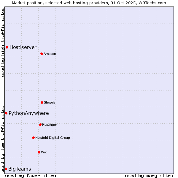 Market position of Hostiserver vs. PythonAnywhere vs. BigTeams