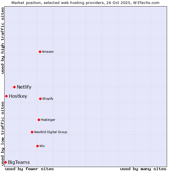 Market position of Netlify vs. Hostkey vs. BigTeams