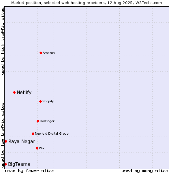 Market position of Netlify vs. Raya Negar vs. BigTeams